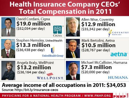 CEO salaries 2011
