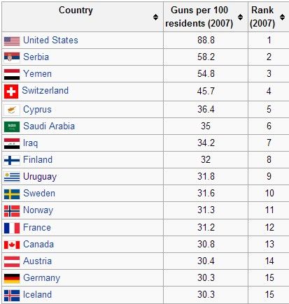 guns per capita country number