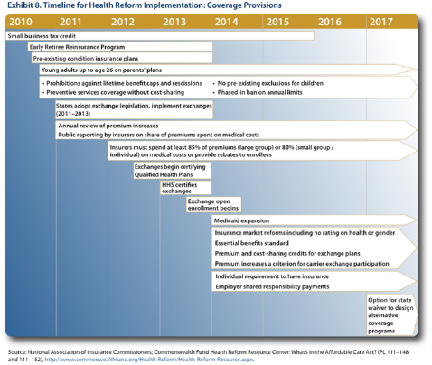 Health+care+reform+timeline+chart