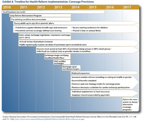 Heathcare Timelines