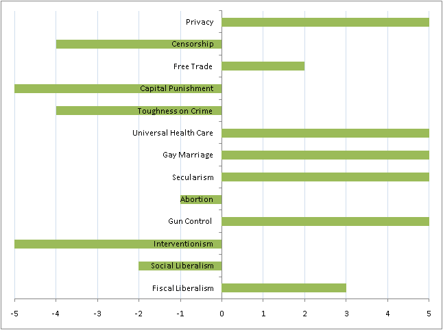 Political Stances Chart